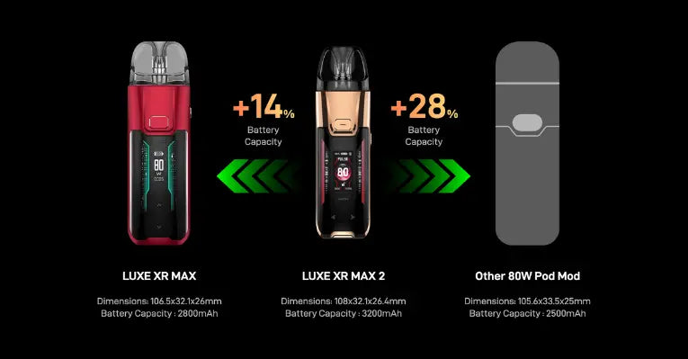 The Luxe XR Max 2 offers 28% more battery capacity than the original Luxe XR Max, delivering longer-lasting performance in every charge - Smokz Vape Store.